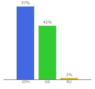 Top 10 Visitors Percentage By Countries for chipstation.net