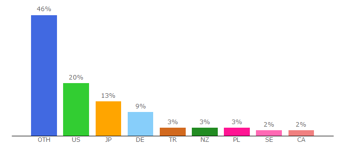 Top 10 Visitors Percentage By Countries for chirpty.com