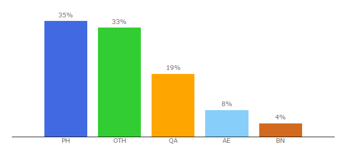 Top 10 Visitors Percentage By Countries for chisms.net