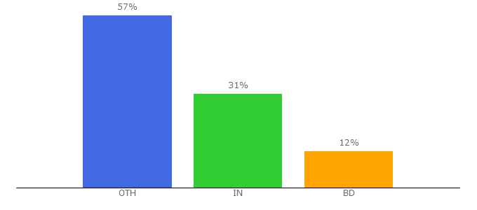 Top 10 Visitors Percentage By Countries for chitrakootweb.com