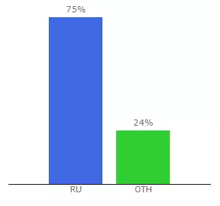 Top 10 Visitors Percentage By Countries for chizhevsky.gmik.ru