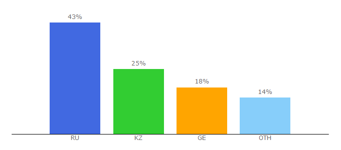 Top 10 Visitors Percentage By Countries for chlgvv.ru