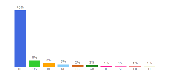 Top 10 Visitors Percentage By Countries for chloesterk.nl