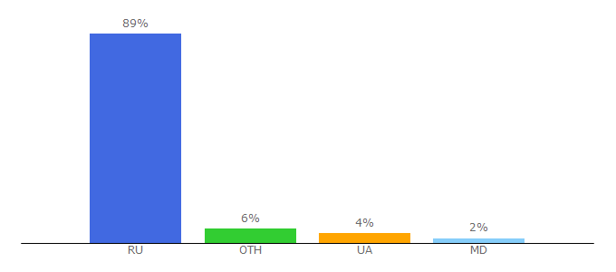 Top 10 Visitors Percentage By Countries for chocoapp.ru