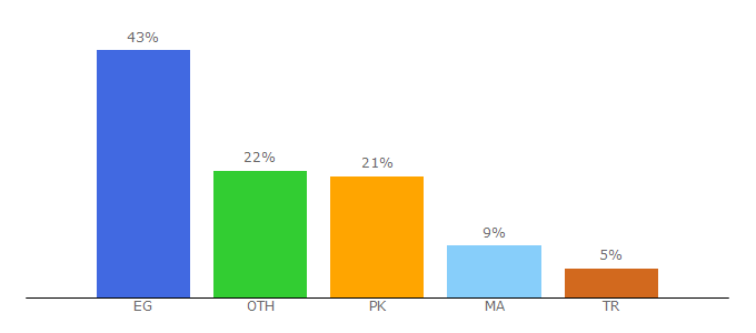 Top 10 Visitors Percentage By Countries for chof360.com