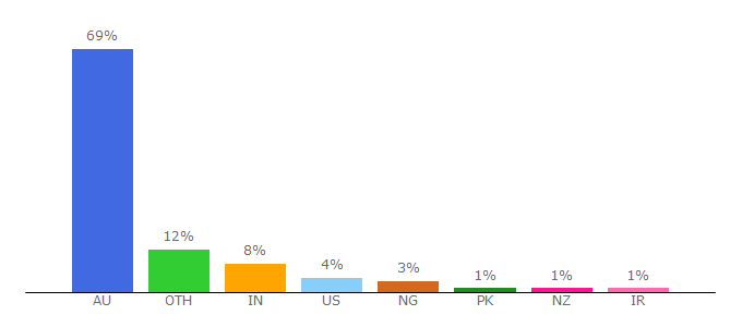 Top 10 Visitors Percentage By Countries for choice.com.au