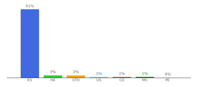 Top 10 Visitors Percentage By Countries for chollometro.com