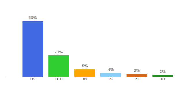 Top 10 Visitors Percentage By Countries for chompchomp.com