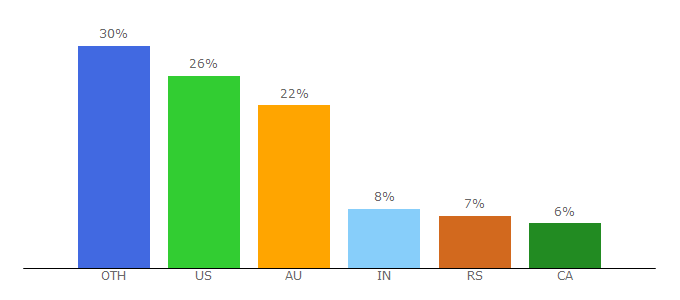 Top 10 Visitors Percentage By Countries for choosemuse.com