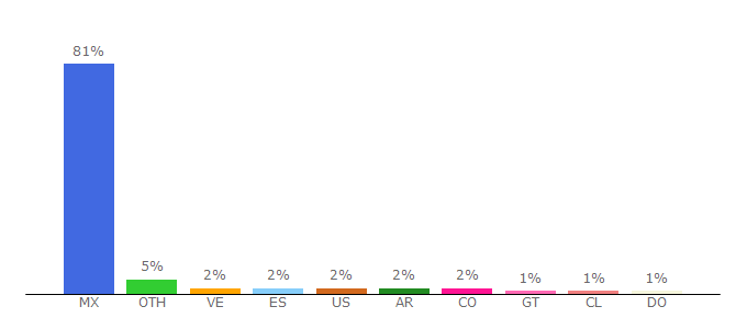 Top 10 Visitors Percentage By Countries for chopo.unam.mx