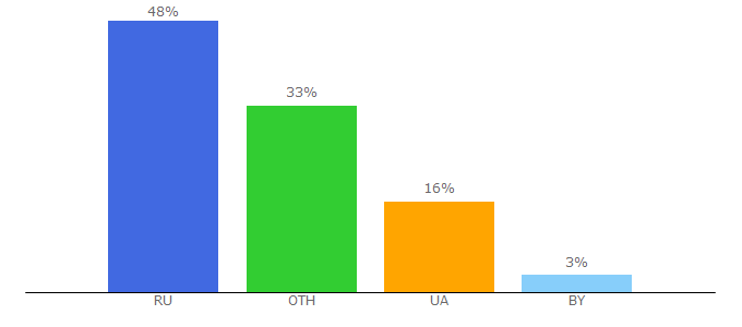 Top 10 Visitors Percentage By Countries for chornobyl.com.ua