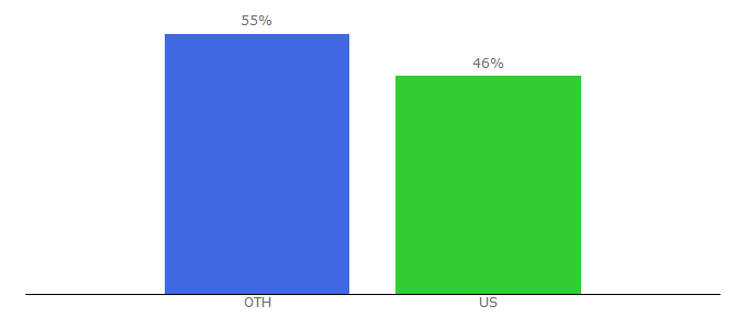 Top 10 Visitors Percentage By Countries for chosen11.com