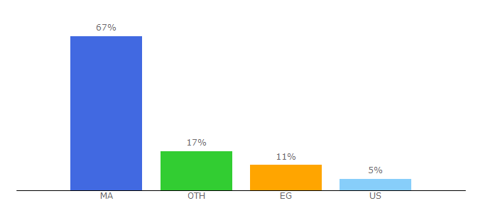 Top 10 Visitors Percentage By Countries for chouftv.ma