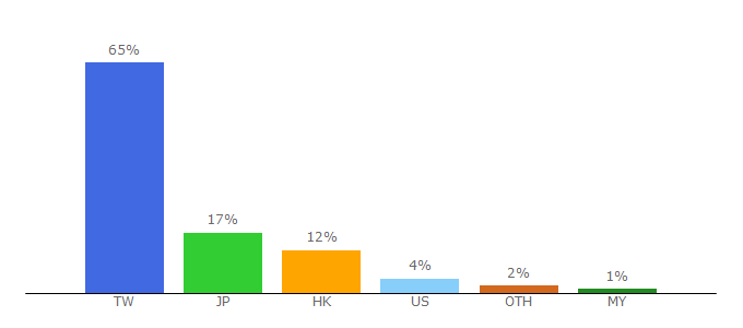 Top 10 Visitors Percentage By Countries for choyce.tw