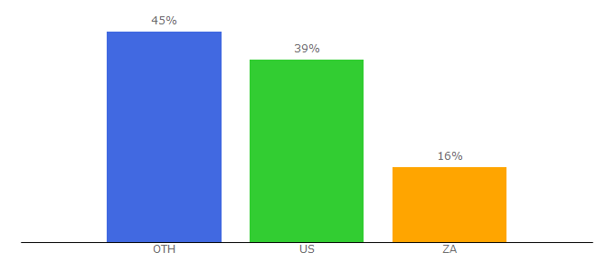 Top 10 Visitors Percentage By Countries for chrismcmullen.com