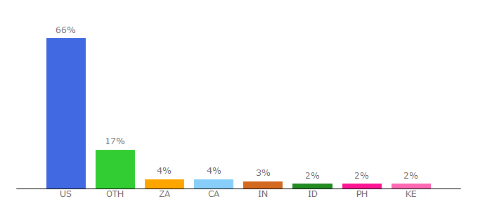 Top 10 Visitors Percentage By Countries for christianitytoday.com