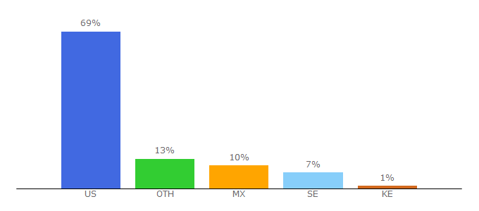 Top 10 Visitors Percentage By Countries for christiannetcast.com