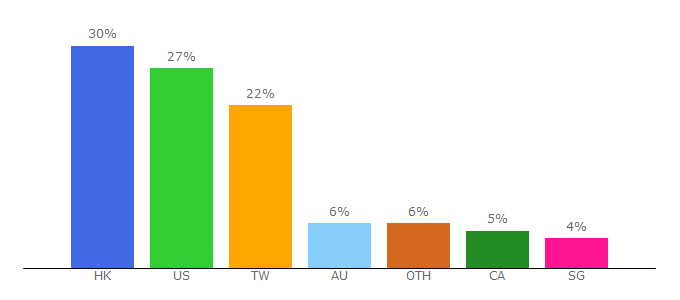 Top 10 Visitors Percentage By Countries for christianstudy.com