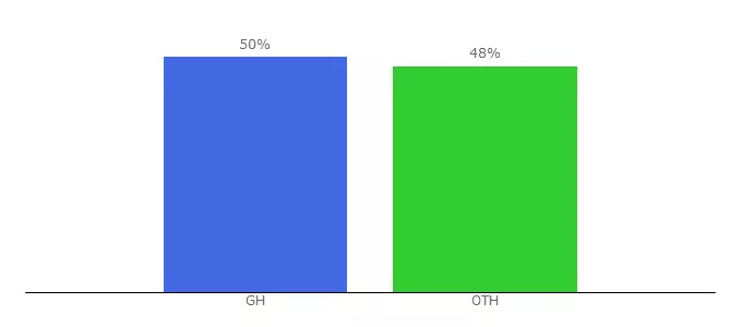 Top 10 Visitors Percentage By Countries for christianworldgh.com