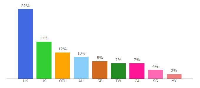 Top 10 Visitors Percentage By Countries for christinesrecipes.com