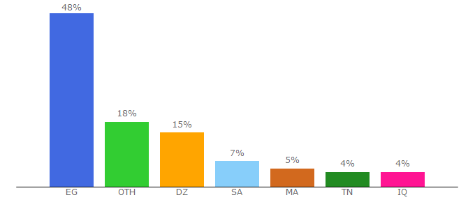 Top 10 Visitors Percentage By Countries for chrohat.com