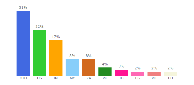 Top 10 Visitors Percentage By Countries for chromeenterprise.google