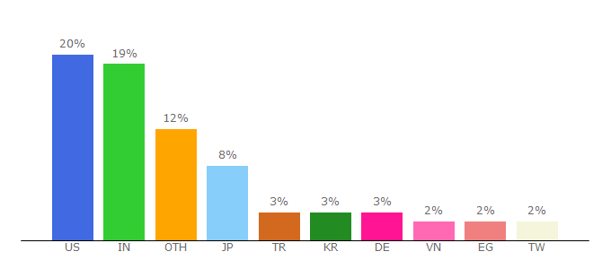 Top 10 Visitors Percentage By Countries for chromium.org