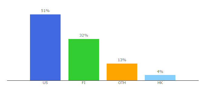 Top 10 Visitors Percentage By Countries for chrono.gg