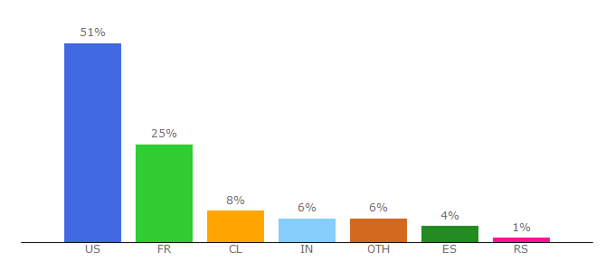 Top 10 Visitors Percentage By Countries for chronopost.com