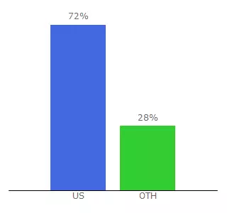 Top 10 Visitors Percentage By Countries for chsfl.org
