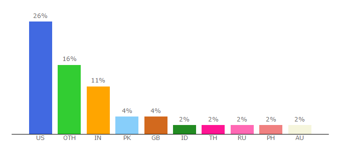 Top 10 Visitors Percentage By Countries for chsvimg.nikon.com