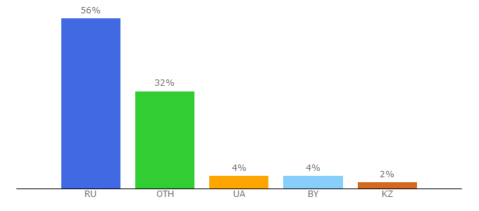 Top 10 Visitors Percentage By Countries for chto-takoe-lyubov.net