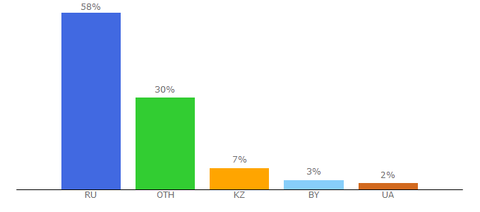 Top 10 Visitors Percentage By Countries for chudo-udo.info