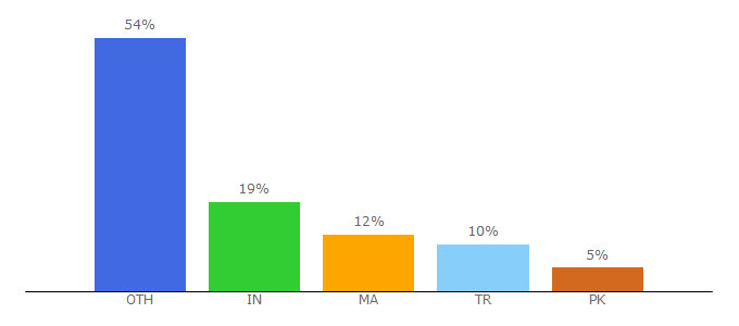 Top 10 Visitors Percentage By Countries for chupamobile.com