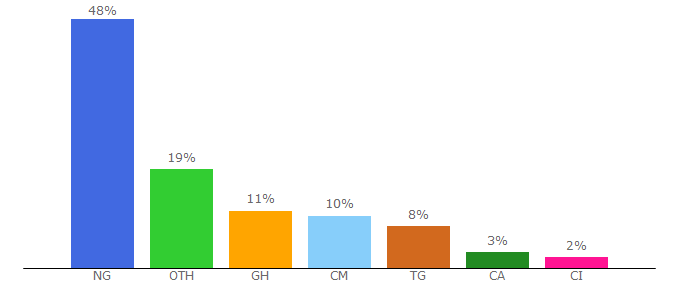 Top 10 Visitors Percentage By Countries for chymall.net