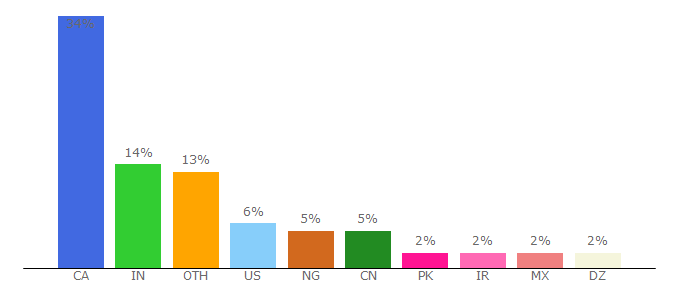 Top 10 Visitors Percentage By Countries for cic.gc.ca