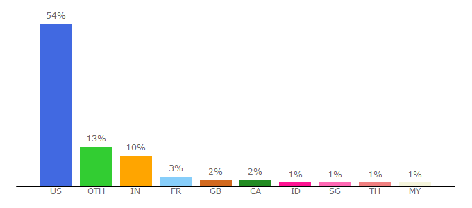 Top 10 Visitors Percentage By Countries for cic.nyu.edu