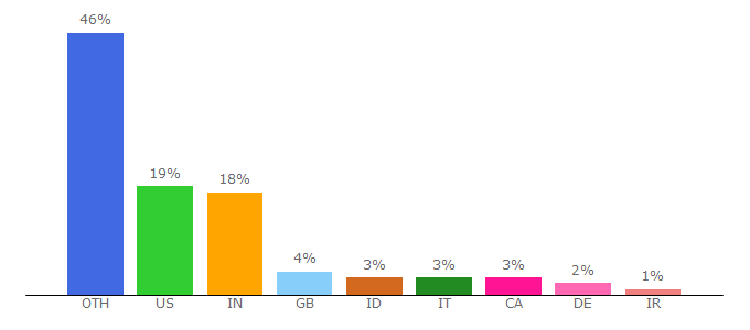 Top 10 Visitors Percentage By Countries for cicret.com