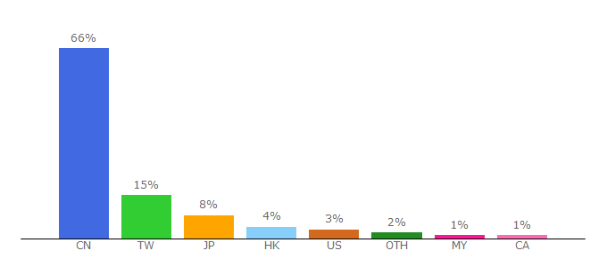 Top 10 Visitors Percentage By Countries for cidianwang.com