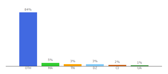 Top 10 Visitors Percentage By Countries for cidj.com