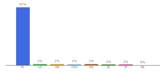 Top 10 Visitors Percentage By Countries for ciekawe.onet.pl