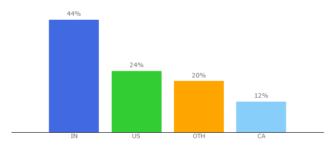 Top 10 Visitors Percentage By Countries for ciena.com