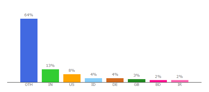 Top 10 Visitors Percentage By Countries for cifor.cgiar.org