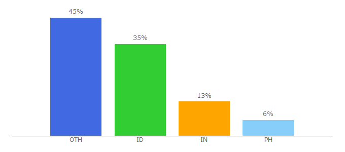 Top 10 Visitors Percentage By Countries for cifor.org