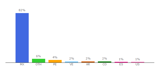 Top 10 Visitors Percentage By Countries for ciidirsinaloa.ipn.mx