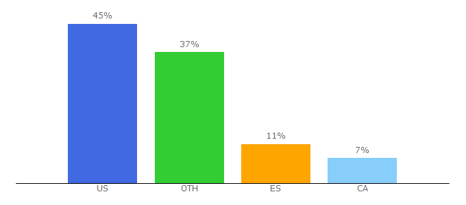 Top 10 Visitors Percentage By Countries for cilantroandcitronella.com