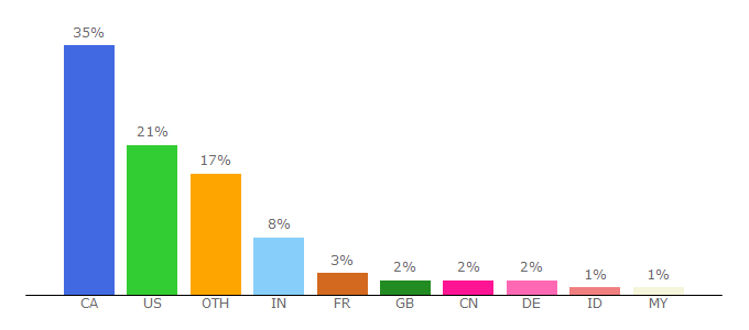 Top 10 Visitors Percentage By Countries for cim.mcgill.ca