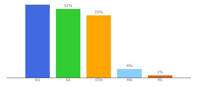 Top 10 Visitors Percentage By Countries for cima-club.club