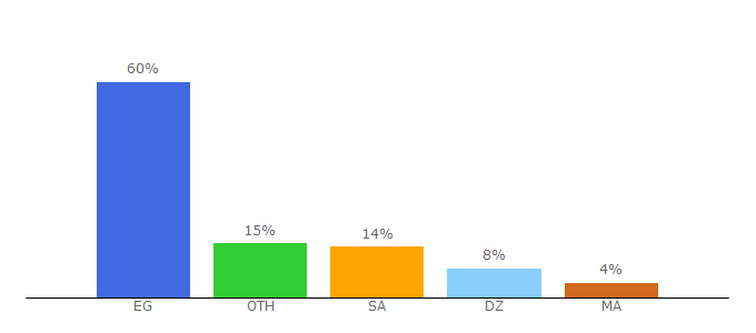 Top 10 Visitors Percentage By Countries for cima4ever.com