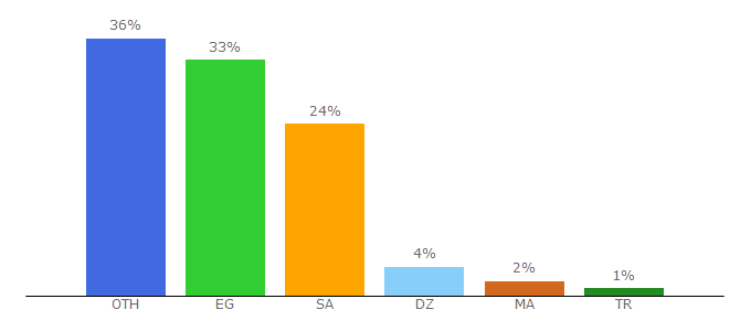 Top 10 Visitors Percentage By Countries for cima4film.live